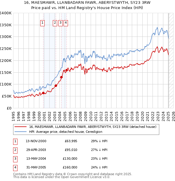 16, MAESMAWR, LLANBADARN FAWR, ABERYSTWYTH, SY23 3RW: Price paid vs HM Land Registry's House Price Index