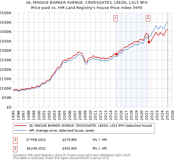 16, MAGGIE BARKER AVENUE, CROSSGATES, LEEDS, LS15 8FH: Price paid vs HM Land Registry's House Price Index