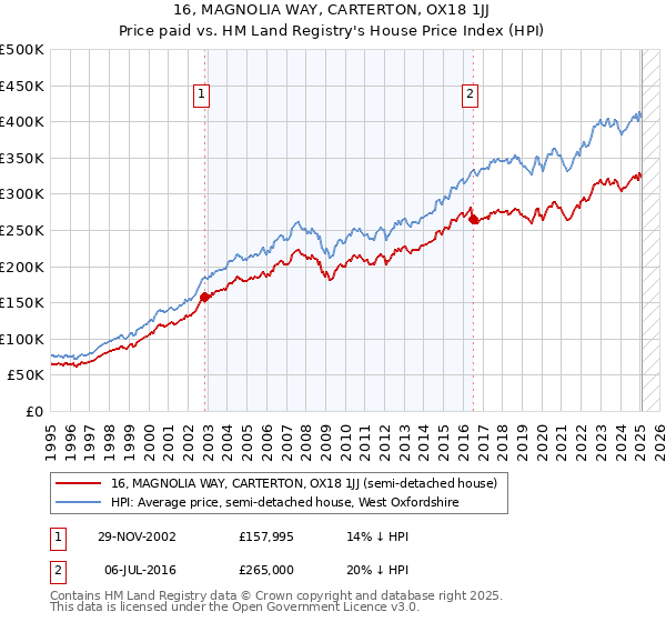 16, MAGNOLIA WAY, CARTERTON, OX18 1JJ: Price paid vs HM Land Registry's House Price Index