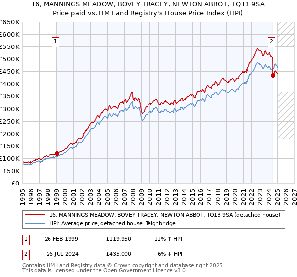 16, MANNINGS MEADOW, BOVEY TRACEY, NEWTON ABBOT, TQ13 9SA: Price paid vs HM Land Registry's House Price Index