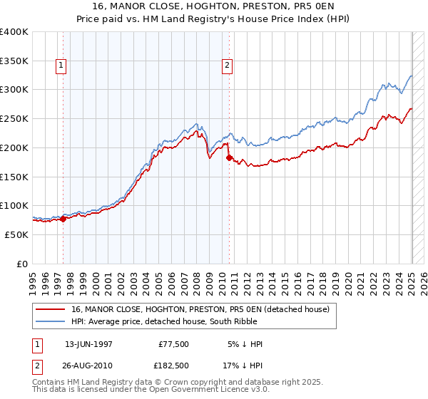 16, MANOR CLOSE, HOGHTON, PRESTON, PR5 0EN: Price paid vs HM Land Registry's House Price Index