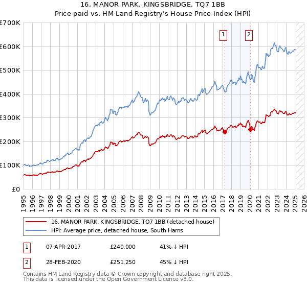 16, MANOR PARK, KINGSBRIDGE, TQ7 1BB: Price paid vs HM Land Registry's House Price Index