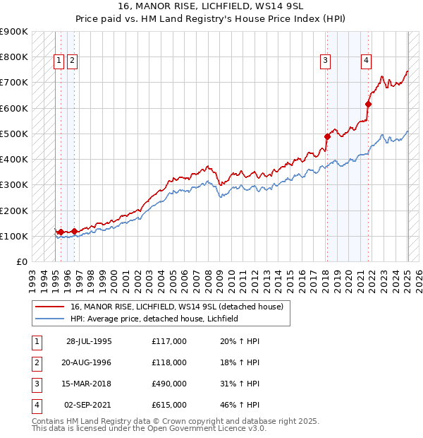 16, MANOR RISE, LICHFIELD, WS14 9SL: Price paid vs HM Land Registry's House Price Index