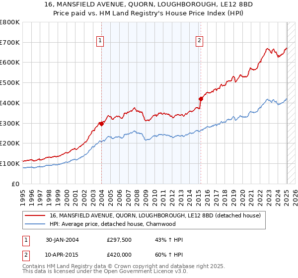 16, MANSFIELD AVENUE, QUORN, LOUGHBOROUGH, LE12 8BD: Price paid vs HM Land Registry's House Price Index