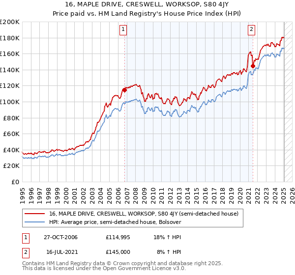 16, MAPLE DRIVE, CRESWELL, WORKSOP, S80 4JY: Price paid vs HM Land Registry's House Price Index