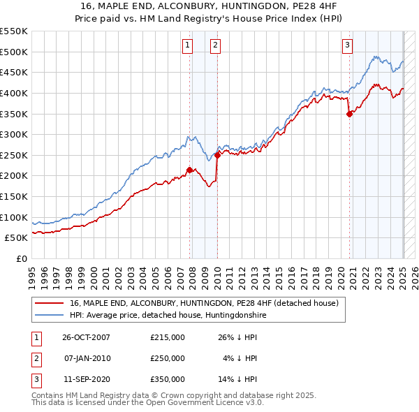 16, MAPLE END, ALCONBURY, HUNTINGDON, PE28 4HF: Price paid vs HM Land Registry's House Price Index