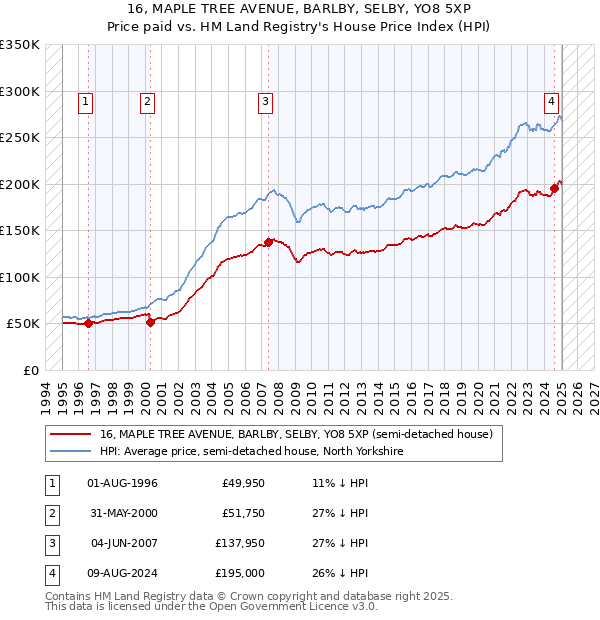 16, MAPLE TREE AVENUE, BARLBY, SELBY, YO8 5XP: Price paid vs HM Land Registry's House Price Index