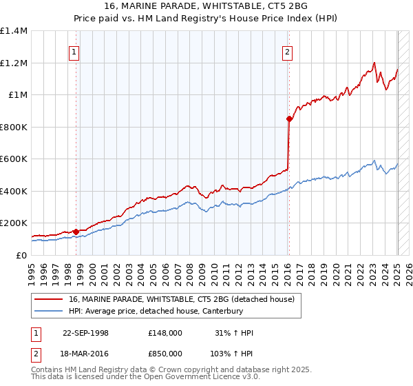 16, MARINE PARADE, WHITSTABLE, CT5 2BG: Price paid vs HM Land Registry's House Price Index