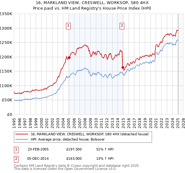 16, MARKLAND VIEW, CRESWELL, WORKSOP, S80 4HX: Price paid vs HM Land Registry's House Price Index