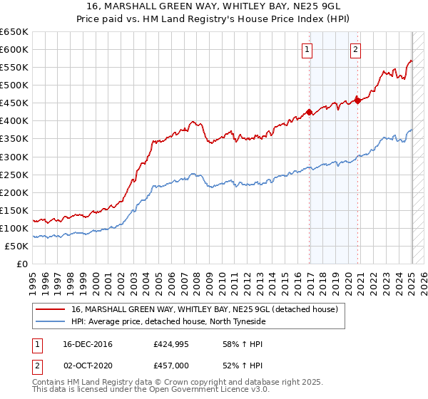 16, MARSHALL GREEN WAY, WHITLEY BAY, NE25 9GL: Price paid vs HM Land Registry's House Price Index