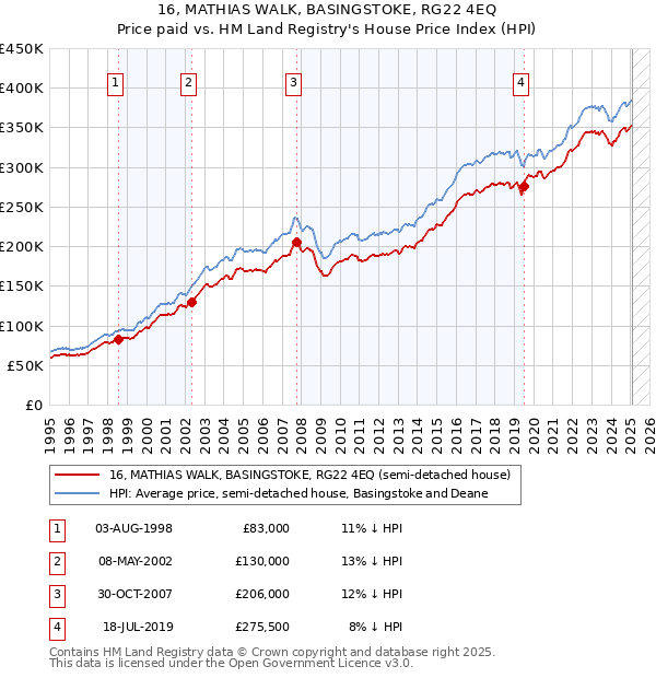 16, MATHIAS WALK, BASINGSTOKE, RG22 4EQ: Price paid vs HM Land Registry's House Price Index
