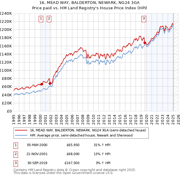 16, MEAD WAY, BALDERTON, NEWARK, NG24 3GA: Price paid vs HM Land Registry's House Price Index