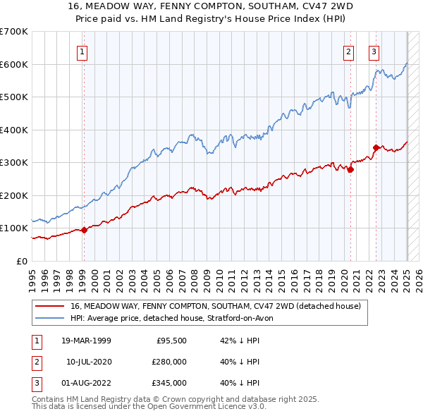 16, MEADOW WAY, FENNY COMPTON, SOUTHAM, CV47 2WD: Price paid vs HM Land Registry's House Price Index