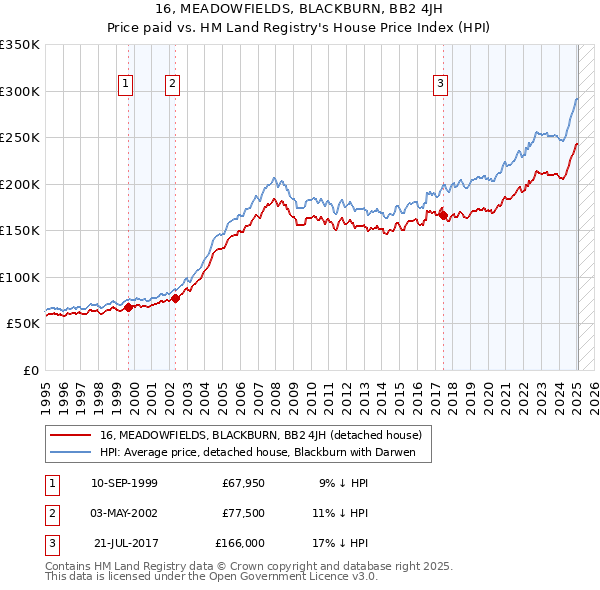 16, MEADOWFIELDS, BLACKBURN, BB2 4JH: Price paid vs HM Land Registry's House Price Index