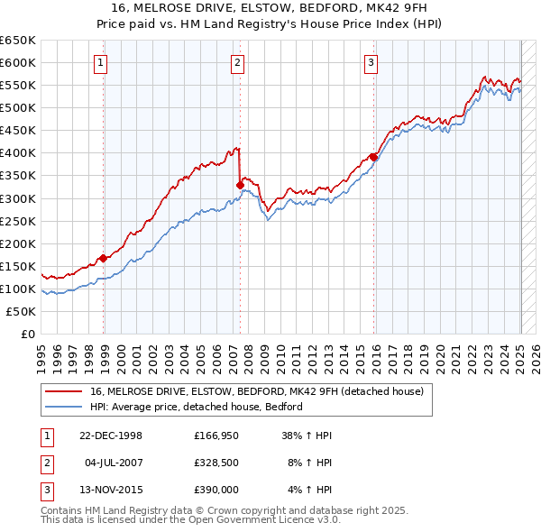 16, MELROSE DRIVE, ELSTOW, BEDFORD, MK42 9FH: Price paid vs HM Land Registry's House Price Index