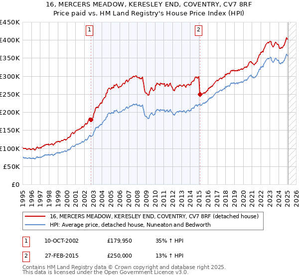 16, MERCERS MEADOW, KERESLEY END, COVENTRY, CV7 8RF: Price paid vs HM Land Registry's House Price Index