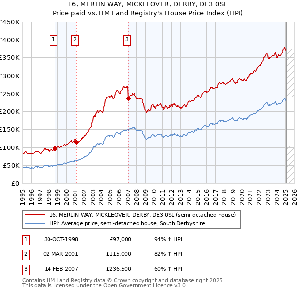 16, MERLIN WAY, MICKLEOVER, DERBY, DE3 0SL: Price paid vs HM Land Registry's House Price Index