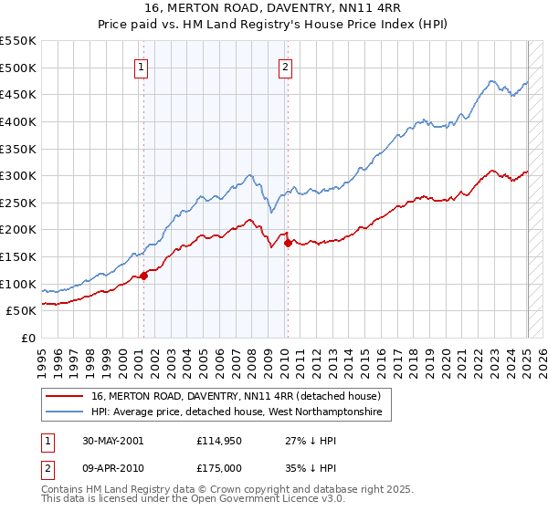 16, MERTON ROAD, DAVENTRY, NN11 4RR: Price paid vs HM Land Registry's House Price Index