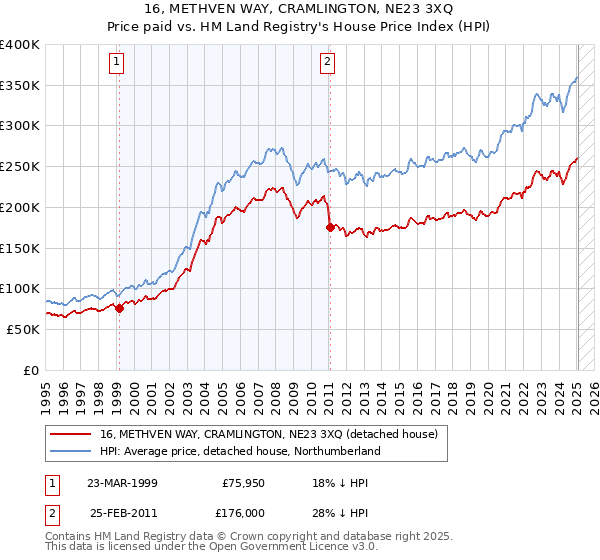 16, METHVEN WAY, CRAMLINGTON, NE23 3XQ: Price paid vs HM Land Registry's House Price Index