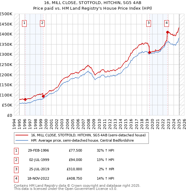 16, MILL CLOSE, STOTFOLD, HITCHIN, SG5 4AB: Price paid vs HM Land Registry's House Price Index