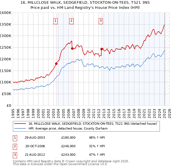 16, MILLCLOSE WALK, SEDGEFIELD, STOCKTON-ON-TEES, TS21 3NS: Price paid vs HM Land Registry's House Price Index