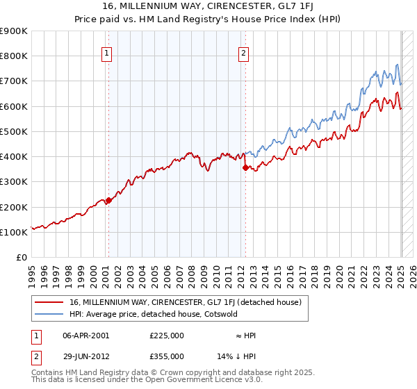 16, MILLENNIUM WAY, CIRENCESTER, GL7 1FJ: Price paid vs HM Land Registry's House Price Index