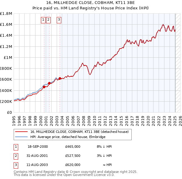 16, MILLHEDGE CLOSE, COBHAM, KT11 3BE: Price paid vs HM Land Registry's House Price Index