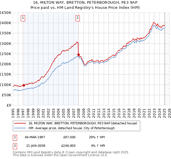 16, MILTON WAY, BRETTON, PETERBOROUGH, PE3 9AP: Price paid vs HM Land Registry's House Price Index