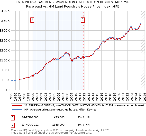 16, MINERVA GARDENS, WAVENDON GATE, MILTON KEYNES, MK7 7SR: Price paid vs HM Land Registry's House Price Index