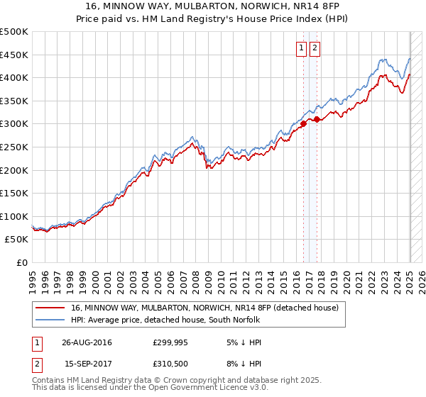 16, MINNOW WAY, MULBARTON, NORWICH, NR14 8FP: Price paid vs HM Land Registry's House Price Index
