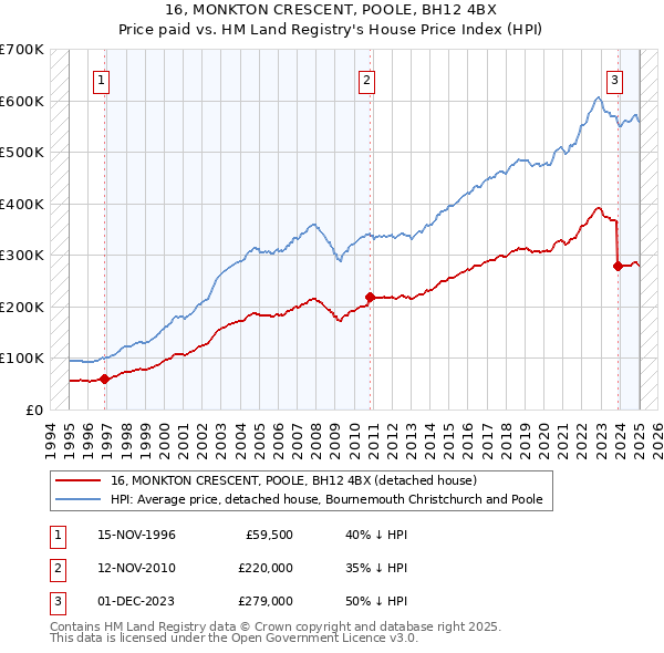 16, MONKTON CRESCENT, POOLE, BH12 4BX: Price paid vs HM Land Registry's House Price Index