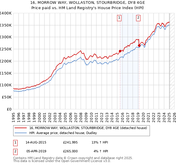 16, MORROW WAY, WOLLASTON, STOURBRIDGE, DY8 4GE: Price paid vs HM Land Registry's House Price Index
