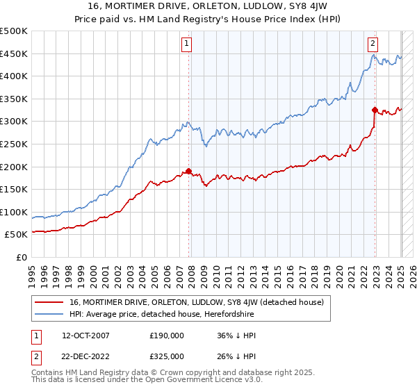 16, MORTIMER DRIVE, ORLETON, LUDLOW, SY8 4JW: Price paid vs HM Land Registry's House Price Index