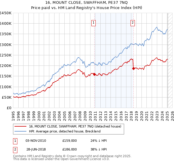 16, MOUNT CLOSE, SWAFFHAM, PE37 7NQ: Price paid vs HM Land Registry's House Price Index