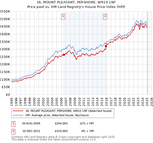 16, MOUNT PLEASANT, PERSHORE, WR10 1NF: Price paid vs HM Land Registry's House Price Index