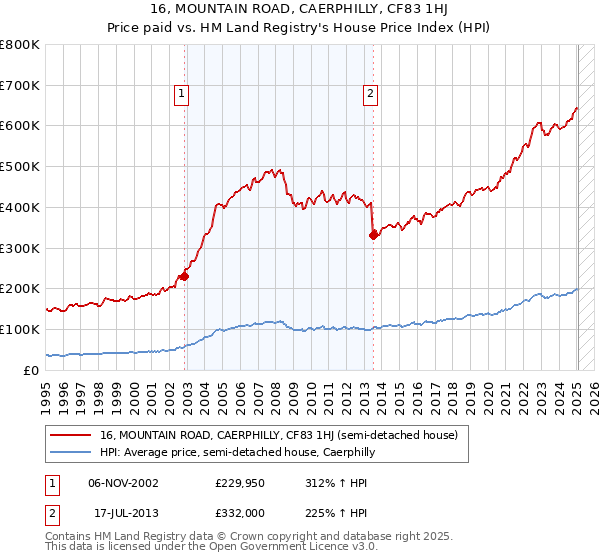 16, MOUNTAIN ROAD, CAERPHILLY, CF83 1HJ: Price paid vs HM Land Registry's House Price Index