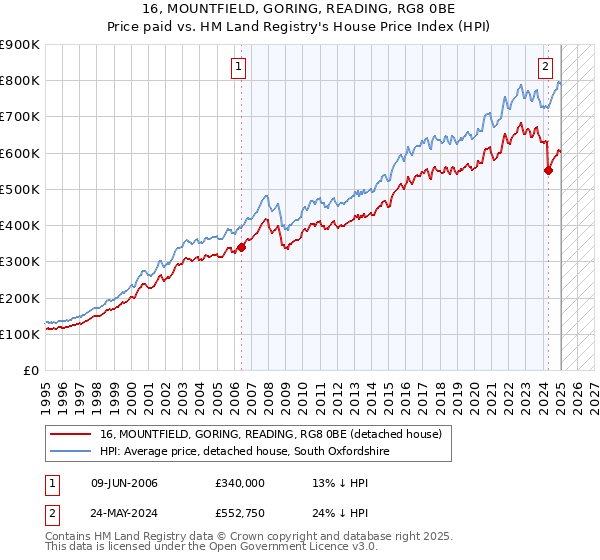 16, MOUNTFIELD, GORING, READING, RG8 0BE: Price paid vs HM Land Registry's House Price Index