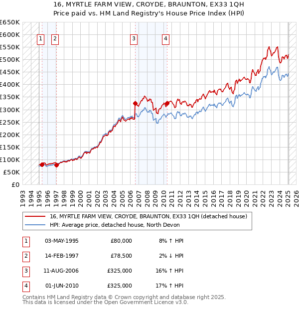 16, MYRTLE FARM VIEW, CROYDE, BRAUNTON, EX33 1QH: Price paid vs HM Land Registry's House Price Index