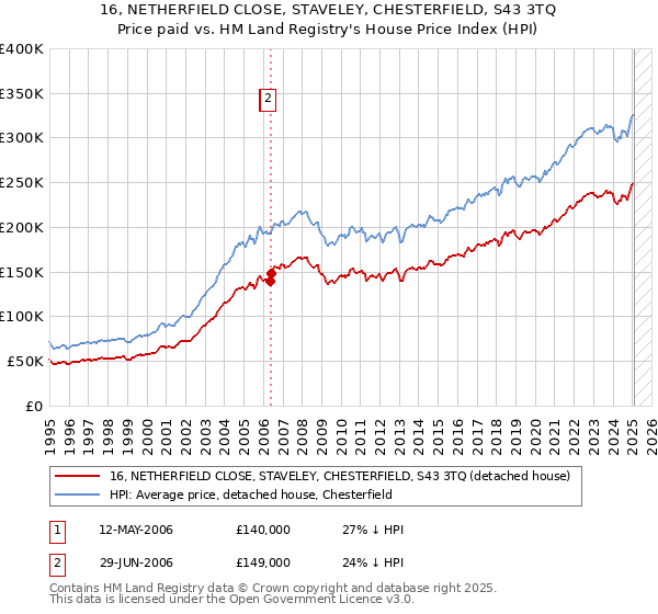 16, NETHERFIELD CLOSE, STAVELEY, CHESTERFIELD, S43 3TQ: Price paid vs HM Land Registry's House Price Index
