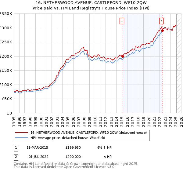 16, NETHERWOOD AVENUE, CASTLEFORD, WF10 2QW: Price paid vs HM Land Registry's House Price Index