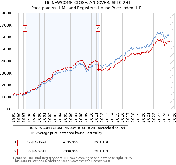 16, NEWCOMB CLOSE, ANDOVER, SP10 2HT: Price paid vs HM Land Registry's House Price Index