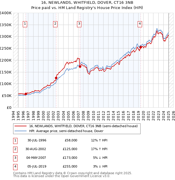 16, NEWLANDS, WHITFIELD, DOVER, CT16 3NB: Price paid vs HM Land Registry's House Price Index