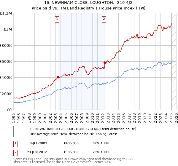 16, NEWNHAM CLOSE, LOUGHTON, IG10 4JG: Price paid vs HM Land Registry's House Price Index