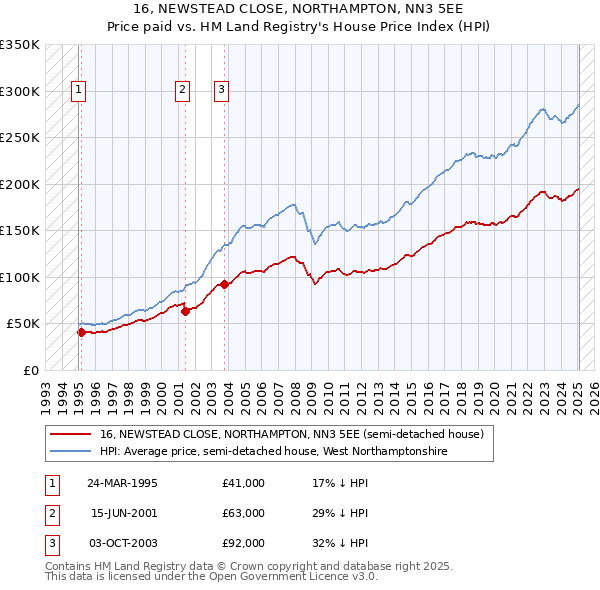 16, NEWSTEAD CLOSE, NORTHAMPTON, NN3 5EE: Price paid vs HM Land Registry's House Price Index