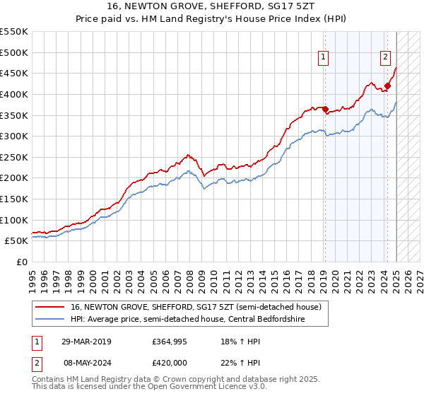 16, NEWTON GROVE, SHEFFORD, SG17 5ZT: Price paid vs HM Land Registry's House Price Index