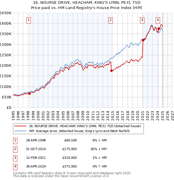 16, NOURSE DRIVE, HEACHAM, KING'S LYNN, PE31 7SD: Price paid vs HM Land Registry's House Price Index