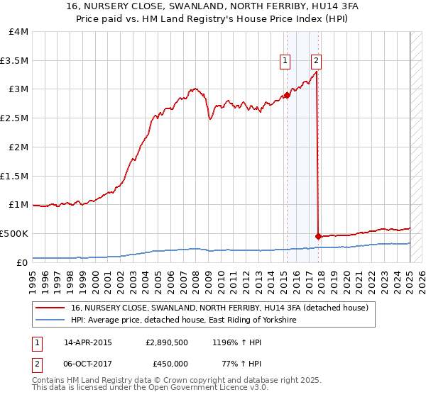16, NURSERY CLOSE, SWANLAND, NORTH FERRIBY, HU14 3FA: Price paid vs HM Land Registry's House Price Index