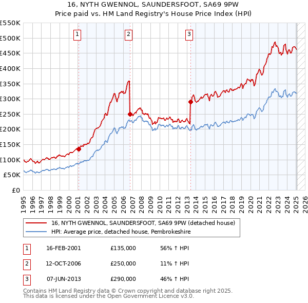 16, NYTH GWENNOL, SAUNDERSFOOT, SA69 9PW: Price paid vs HM Land Registry's House Price Index