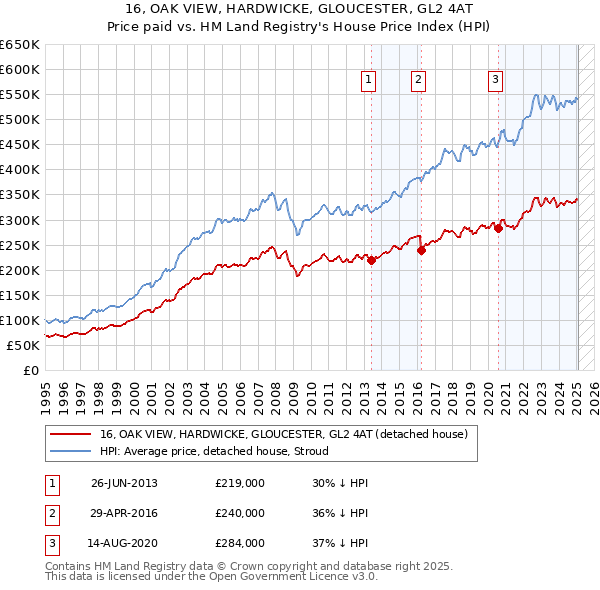 16, OAK VIEW, HARDWICKE, GLOUCESTER, GL2 4AT: Price paid vs HM Land Registry's House Price Index