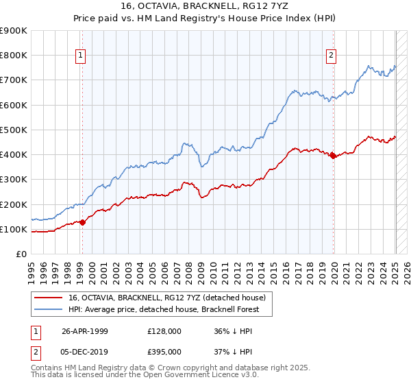 16, OCTAVIA, BRACKNELL, RG12 7YZ: Price paid vs HM Land Registry's House Price Index